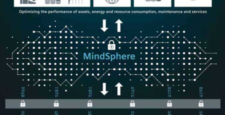 MindSphere de SIEMENS, líder en plataformas de software de IoT industrial